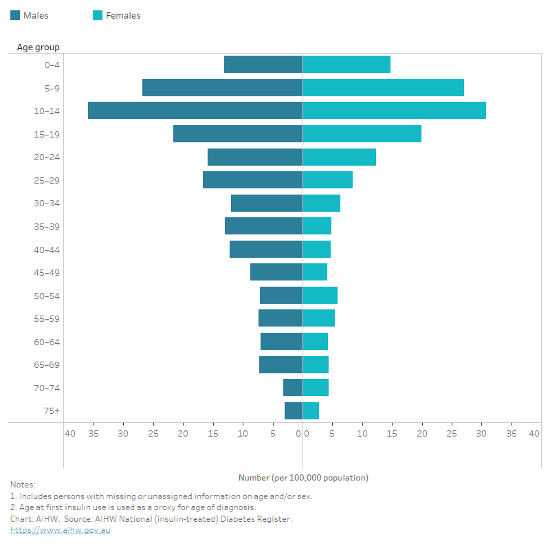 Diabetes Australian facts, Type 1 diabetes Australian Institute of