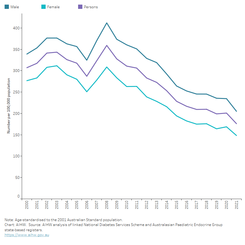 Diabetes Australian facts, All diabetes Australian Institute of