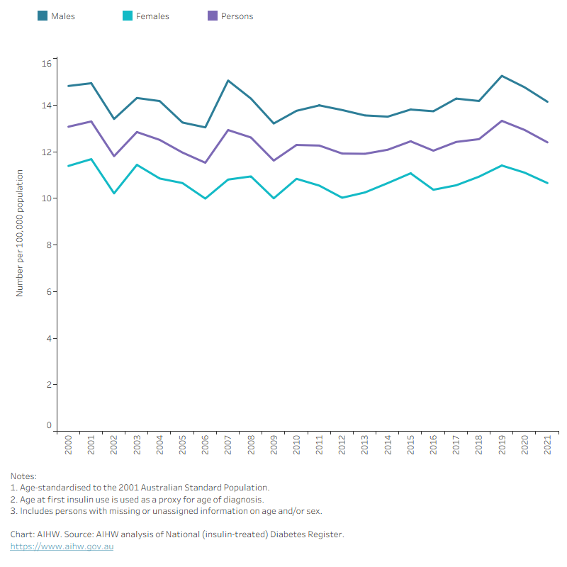 The figure shows type 1 diabetes incidence has been stable between 2000 and 2021, from 13.1 to 12.4 per 100,000 population.