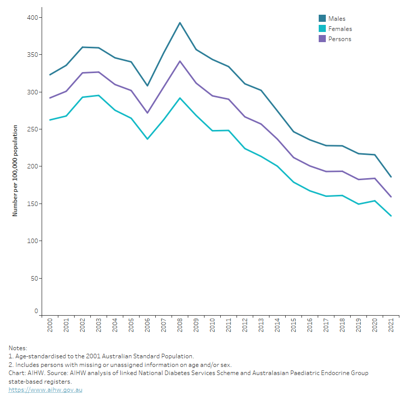 Diabetes Type 2 Graphs diabetes-type-2-graphs