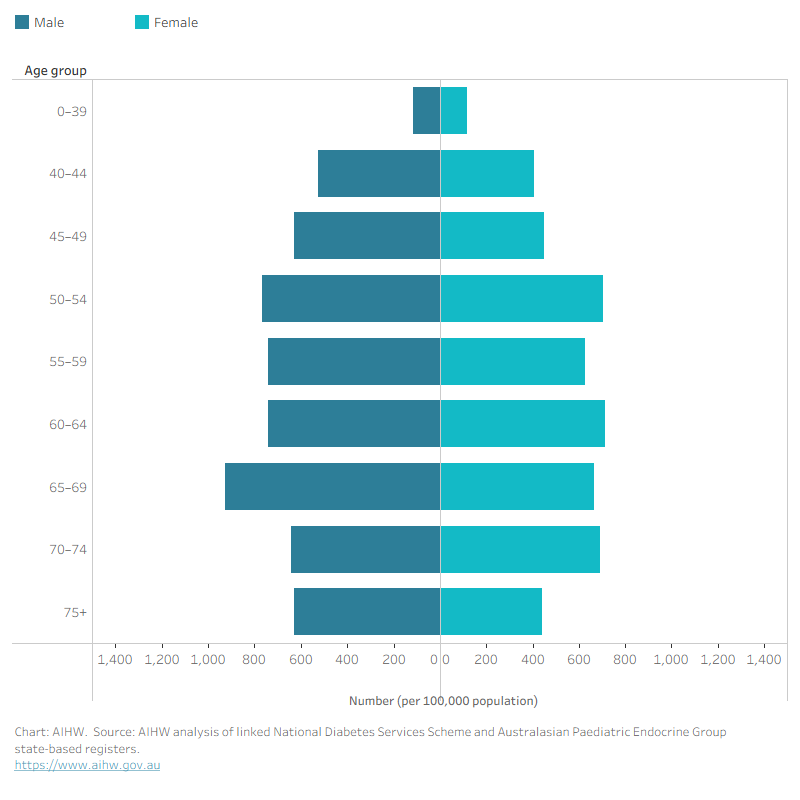 The chart shows that among people aged 0–39, incidence was similar for both males and females at 115 per 100,000 population.