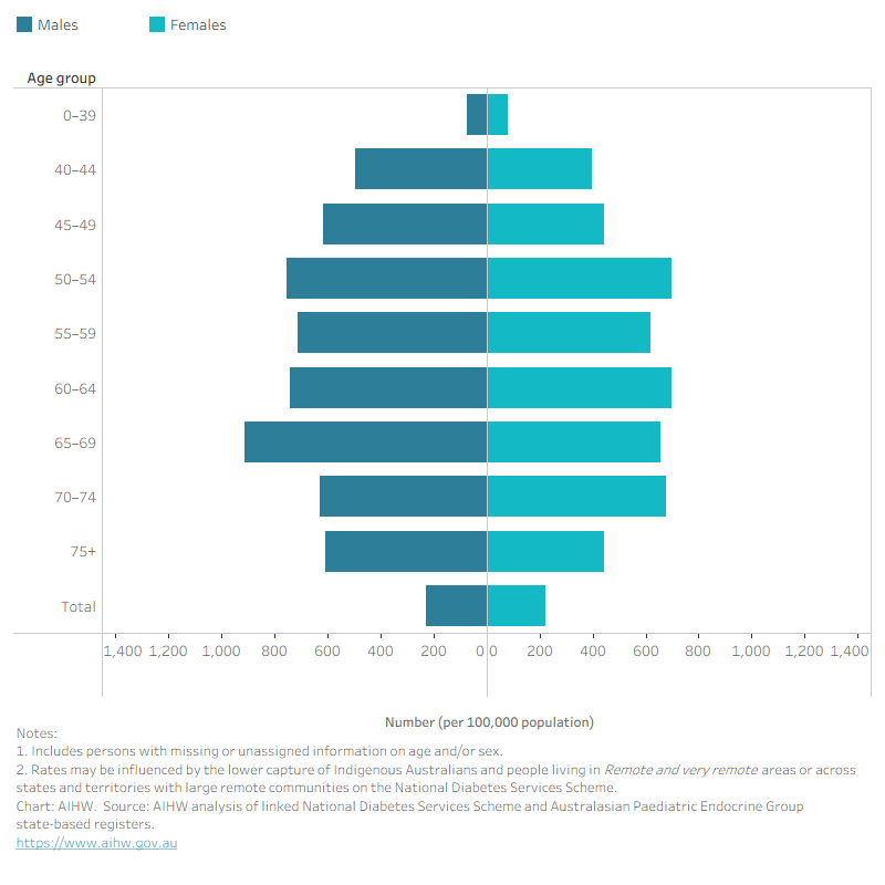 The chart shows incidence of type 2 diabetes in First Nations people is higher among females than males in those aged 0–39 and 70–74.
