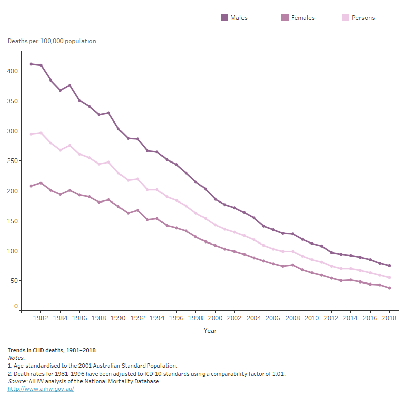 Cardiovascular disease, Deaths from cardiovascular disease Australian