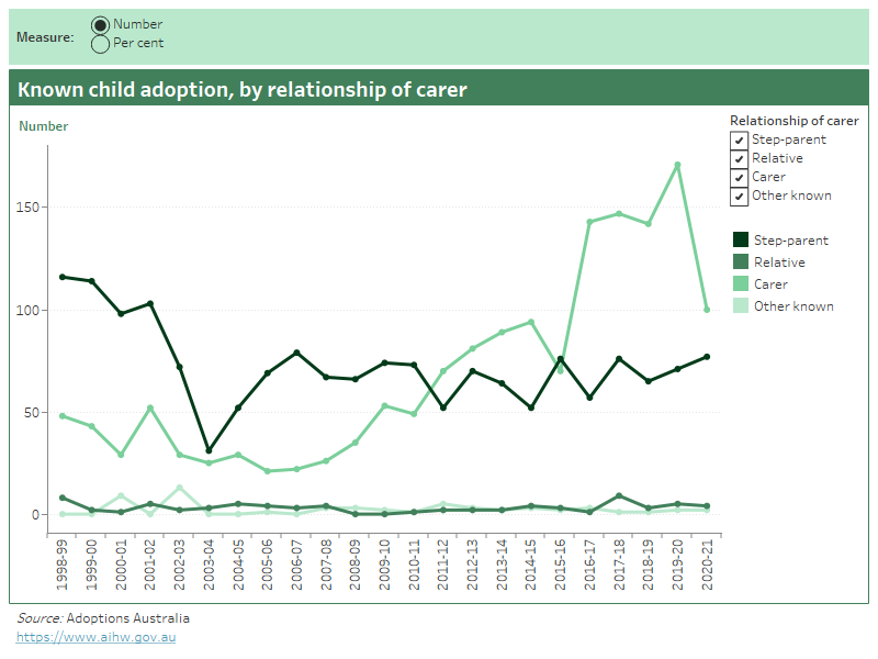 Adoptions Australia data visualisations, Known child adoption in