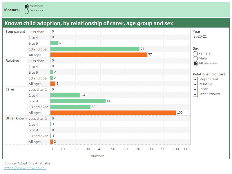 The plot shows the age distributions of children adopted through known child adoptions, disaggregated by year and by the relationship of the adoptive parent. For known child adoptions finalised in 2020-21, all of the 77 children adopted by step-parents were aged 5 and over, with all but 6 aged 10 and over. For the 100 finalised adoptions by carers, the age distribution was more evenly spread, with most children (44) aged 5 to 9. No children were aged less than 1 in any category.
