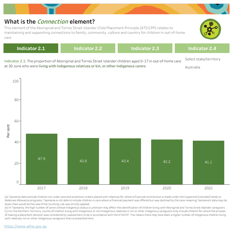 Bar charts show each of the Connection element indicators, namely, living with Aboriginal and Torres Strait Islander carers (measured in indicator 2.1), the creation and maintenance of cultural support plans (measured in indicator 2.2) and efforts to enable a child to safely return to their family (a process referred to as reunification) (measured in indicators 2.3 and 2.4) by state and territory. The chart shows that the proportion living with Aboriginal and Torres Strait Islander carers at 30 June 2021 is 41% nationally and there has been a decrease in the proportion of children in these placement types since 2017 (48%) nationally.
