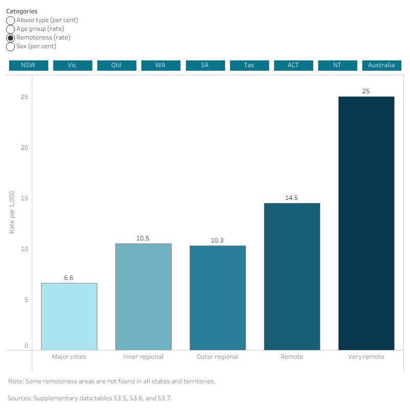 This interactive data visualisation shows the number of children with substantiated maltreatment disaggregated by abuse type, age group, remoteness, and sex in the year 2021–22. Data are displayed for each state or territory and Australia.
