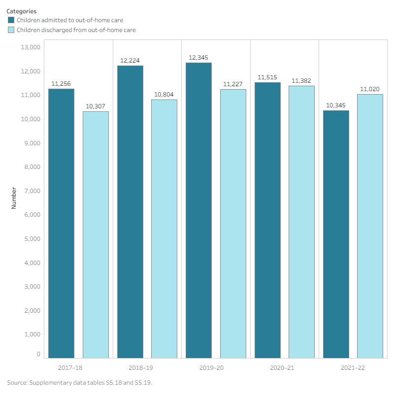This interactive data visualisation shows the number of Aboriginal and Torres Strait Islander children who were in out-of-home care at 30 June 2017 to 2022, by caregiver type, and where children are placed with relatives/kin, the relationship of relative or kin carer. Data are displayed for each state and territory and Australia.