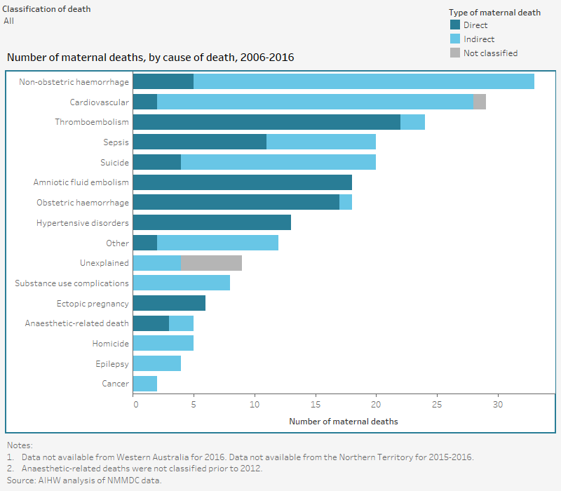 Maternal Deaths In Australia 2016, Report - Australian Institute Of ...