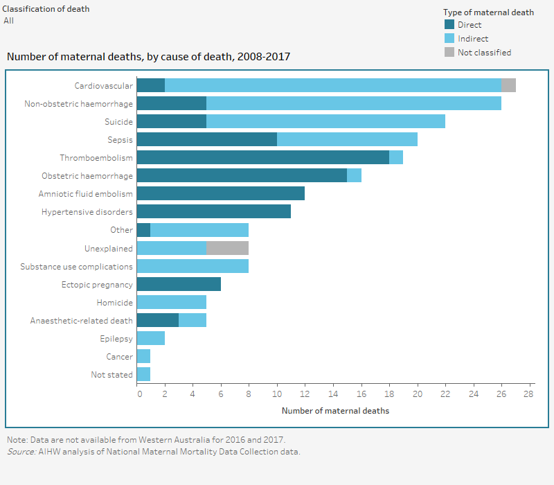 Maternal deaths in Australia, Maternal deaths in Australia Australian