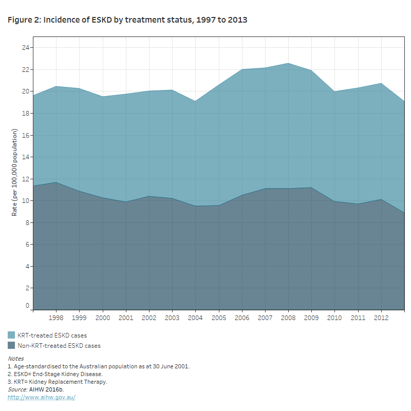 Chronic Kidney Disease Australian Institute Of Health And Welfare