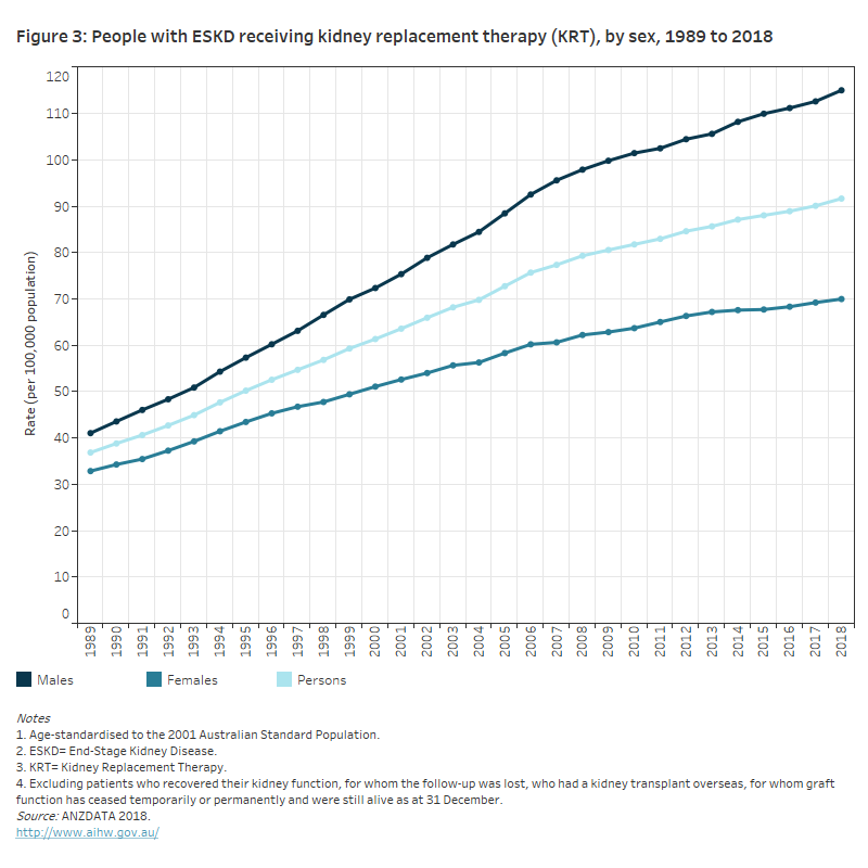 Chronic Kidney Disease Australian Institute Of Health And Welfare