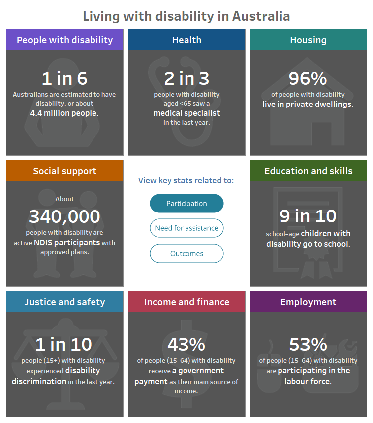 People With Disability In Australia Summary Australian Institute Of Health And Welfare