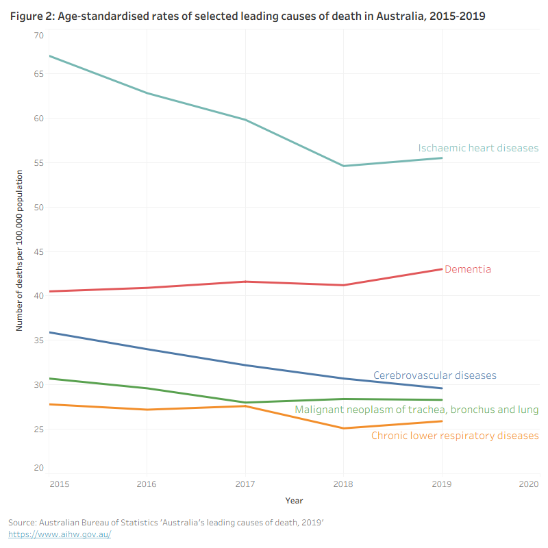 This line graph shows annual age-standardised rates of leading causes of death in Australia over the period 2015 to 2019. While the rate for dementia remained relatively steady over this period, the rates for ‘ischaemic heart diseases’, ‘cerebrovascular diseases’, ‘malignant neoplasm of trachea, bronchus and lung’, and ‘chronic lower respiratory diseases’, all declined during this period.
