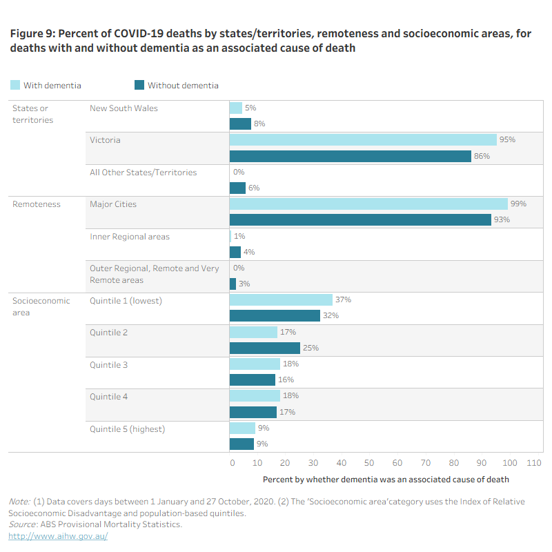 Figure 9: Percent of COVID-19 deaths by states/territories, remoteness and socioeconomic areas, for deaths with and without dementia as an associated cause of death.This bar graph shows breakdowns for states, remoteness and socioeconomic areas, for people who died due to COVID-19, by whether or not they died with dementia. The large majority of people who died due to COVID-19 lived in Victoria and Major cities, but people with dementia were slightly more likely than those without dementia to live in Victoria in Major Cities.