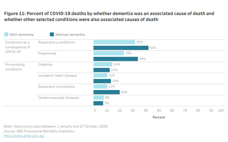 Figure 11: Percent of COVID-19 deaths by whether dementia was an associated cause of death and whether other selected conditions were also associated causes of death.This figure shows the percentage of people who died due to COVID-19 who also had other specific  health conditions, by whether or not they also died with dementia. During the first 10 months of 2020, people who died with dementia were less likely than those who died without dementia to have had pre-existing respiratory conditions and acute respiratory conditions (as a consequence of contracting COVID-19); both groups were as likely to have had pre-existing ischemic heart disease, diabetes, and cerebrovascular conditions.