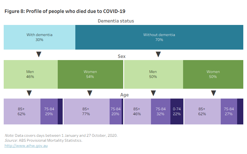 This figure shows the age and sex breakdowns of people who died due to COVID-19 during the first 10 months of 2020, by whether or not they died with dementia. More than half of people with dementia who died due to COVID-19 were women; by comparison, among people without dementia, deaths due to COVID-19 were evenly split by sex. Most people who died due to COVID-19 were aged 85 years and over, but people with dementia tended to be older than those without dementia.
