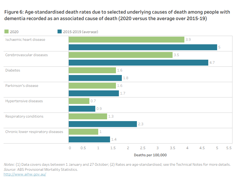 Figure 6: Age-standardised death rates due to selected underlying causes of death among people with dementia recorded as an associated cause of death (2020 versus the average over 2015-19).This bar graph shows age standardised death rates summed over 1 January to 27 October, for deaths due to selected underlying causes of death among people who died with dementia. It compares rates in 2020 to the average rates for the period 2015 to 2019, and shows that the 2020 rates for all the selected causes were lower than the average rates over 2015-19, including for respiratory conditions.
