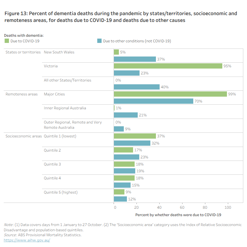 Figure 13: Percent of dementia deaths during the pandemic by states/territories, socioeconomic and remoteness areas, for deaths due to COVID-19 and deaths due to other causes.This bar graph shows that during the first 10 months of 2020,  people with dementia who died due to COVID-19 were much more likely to have lived in Victoria and in Major Cities than people with dementia who died due to other causes. People with dementia were more likely to have lived in the lowest two socioeconomic areas than the highest two socioeconomic areas, and this was true whether or not they died due to COVID-19.