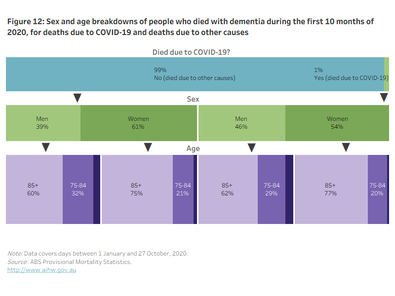 Figure 12: Sex and age breakdowns of people who died with dementia during the first 10 months of 2020, for deaths due to COVID-19 and deaths due to other causes.This figure shows the age and sex breakdowns of people who died with dementia in the first 10 months of 2020, by whether or not they died due to COVID-19. COVID-19 deaths involved a relatively smaller proportion of women than the remainder of dementia deaths. Age patterns were similar regardless of whether people with dementia died due to COVID-19 or other conditions. 