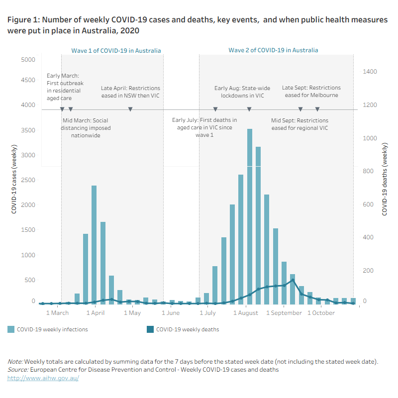 This figure shows there were 2 waves of COVID-19 cases in Australia during the first 10 months of 2020, and that it was during wave 2 (which started in late June and lasted to late October) when most deaths due to COVID-19 occurred. It also shows key events related to the COVID-19 pandemic, including when the first COVID-19 outbreak happened in residential aged care (early March), as well as when public health measures in response to outbreaks took place.
