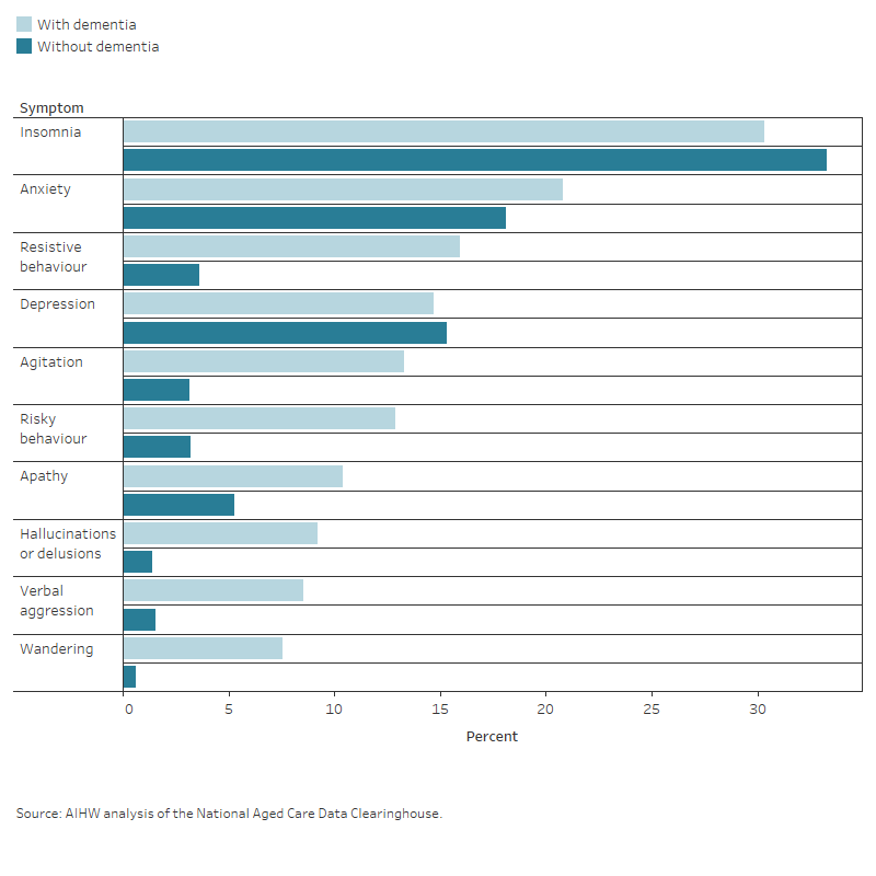 Dementia In Australia, Behaviours Captured In Aged Care Assessments ...