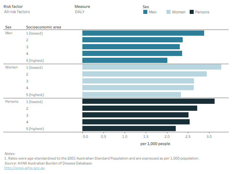 Figure 4.7. is a bar graph showing the breakdown in the type of burden (YLL, YLD or DALY) by sex, socioeconomic group and year (2011, 2015 or 2018) for each dementia risk factor. The trends are described in the text.