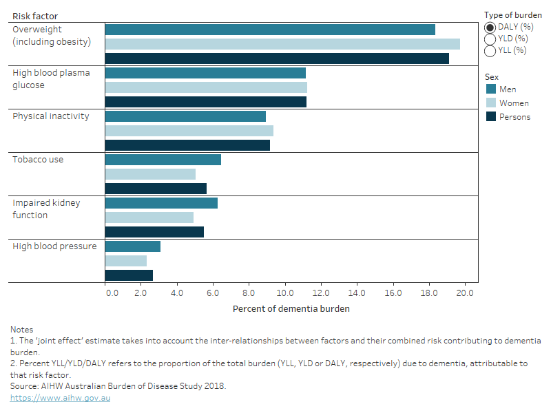 Dementia in Australia, Burden of disease due to dementia among ...