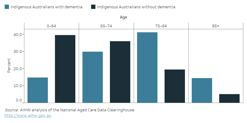 Dementia In Australia, Aged Care Service Use By Indigenous Australians ...