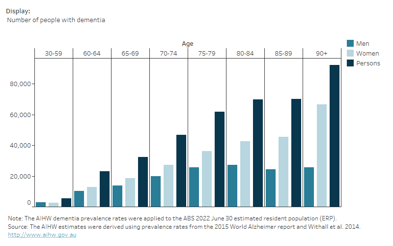 Dementia In Australia, Prevalence Of Dementia - Australian Institute Of ...