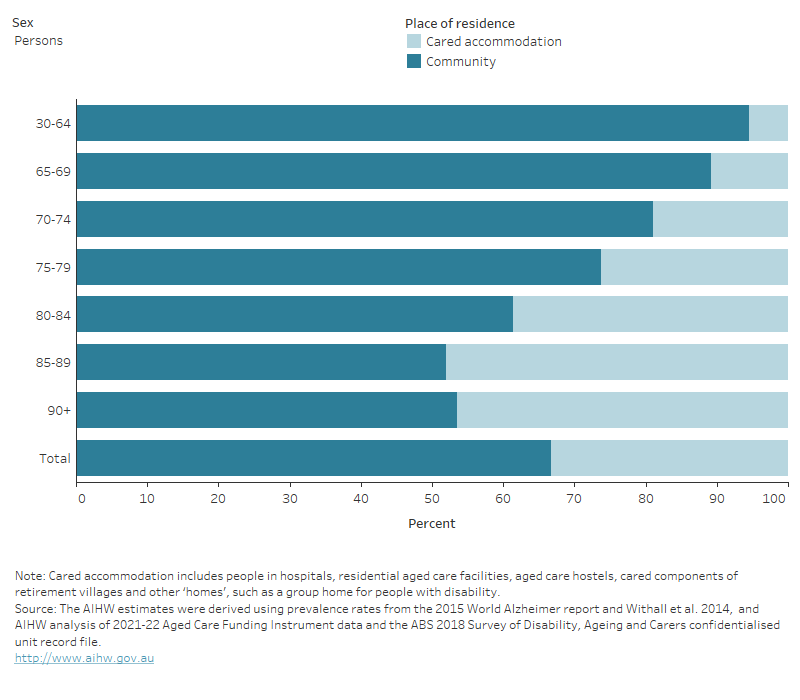 Dementia In Australia, Prevalence Of Dementia - Australian Institute Of ...