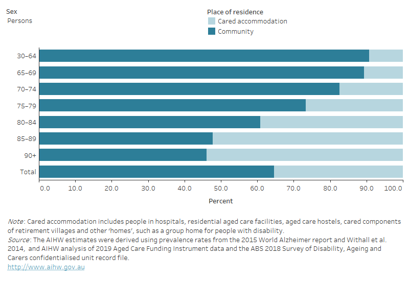 Dementia In Australia, Prevalence Of Dementia - Australian Institute Of ...