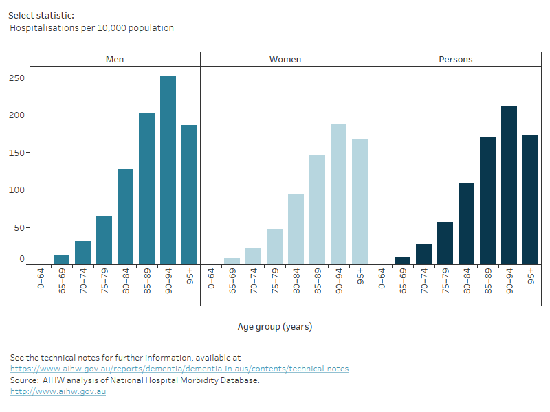 Dementia In Australia, Summary - Australian Institute Of Health And Welfare