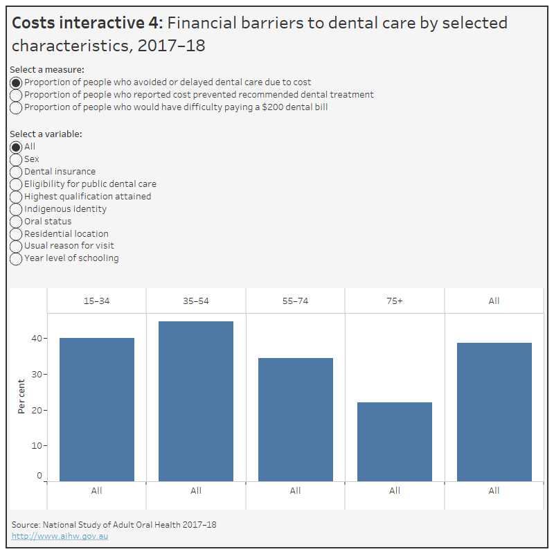 Oral health and dental care in Australia, Costs Australian Institute