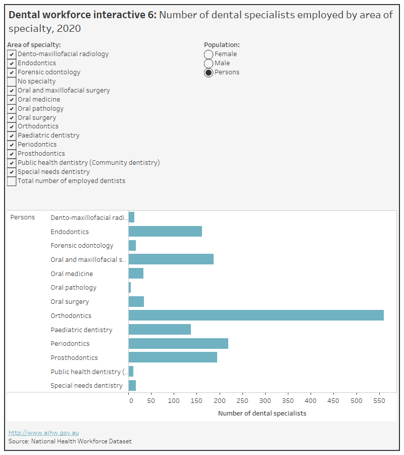 Oral health and dental care in Australia, Dental workforce Australian