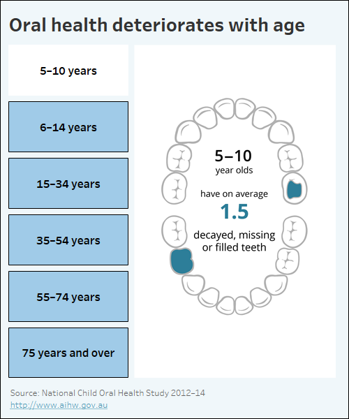 Oral health and dental care in Australia, Introduction Australian