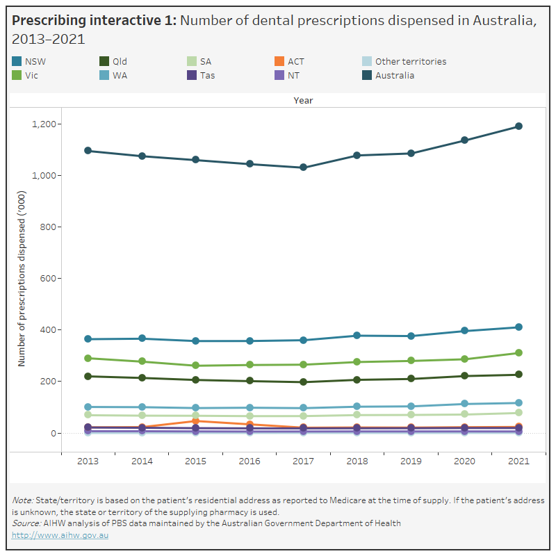 Oral health and dental care in Australia, Prescribing Australian