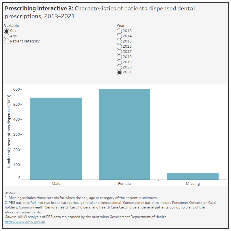 Oral health and dental care in Australia, Prescribing Australian