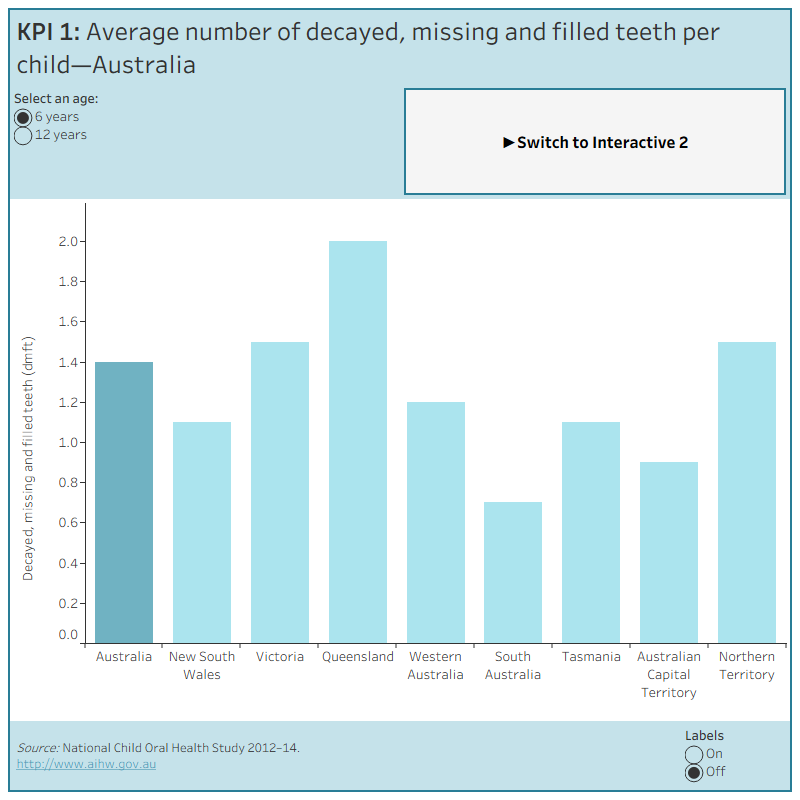 KPI 1 Interactive 1: Average number of decayed, missing and filled teeth per child—AustraliaThis figure shows the average number of decayed, missing and filled teeth per child in 2012-14. National, state and territory averages are presented for children aged 6 years and 12 years. In Australia, national survey data shows that children aged 6 years have an average of 1.4 decayed, missing and filled primary teeth, while children aged 12 years have an average of 0.7 decayed, missing and filled permanent teeth.KPI 1 Interactive 2: Average number of decayed, missing and filled teeth per child—Public dental clientsThis figure shows the average number of decayed, missing and filled teeth per child, for public dental clients, by state and territory, for children aged 6 years and 12 years, between 2014-15 and 2017-18.
