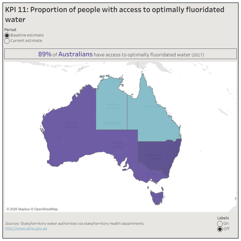 KPI 11: Proportion of people with access to optimally fluoridated waterThis figure shows the proportion of people with access to optimally fluoridated water in 2017. The national, state and territory baseline report estimates and the most current estimates are presented. In 2017, 89% of Australians had access to optimally fluoridated water.

