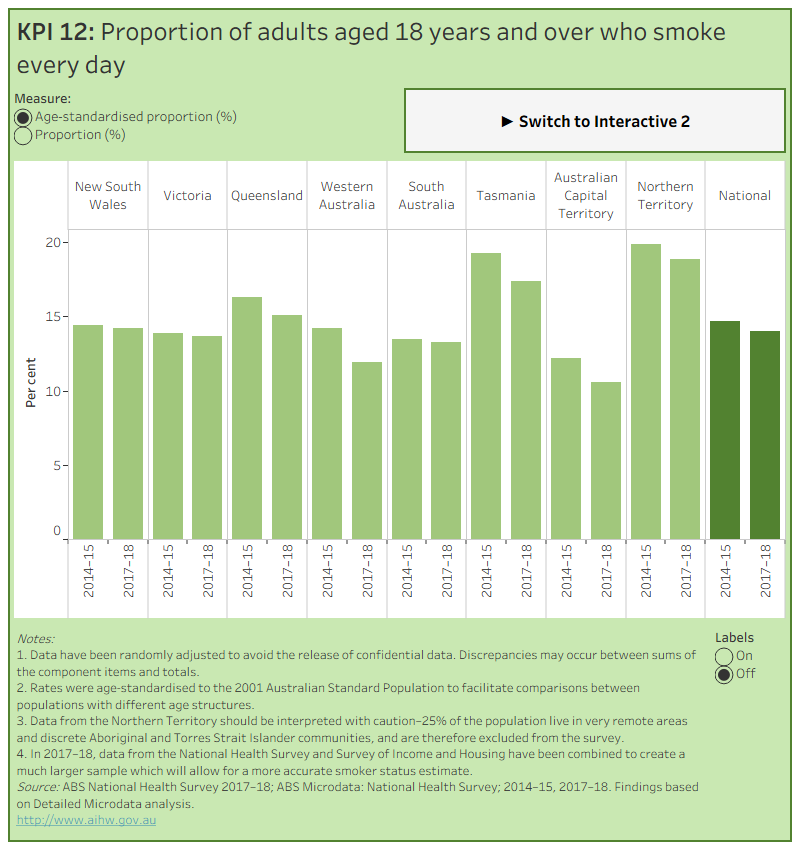 KPI 12 Interactive 1: Proportion of adults aged 18 years and over who smoke every dayThis figure shows the proportion of adults aged 18 years and over who smoke every day. National, state and territory data is presented for 2014-15 and 2017-18. In Australia, the age-standardised proportion of adults aged 18 years and over who smoke every day was 14% in 2017–18.KPI 12 Interactive 2: Proportion of adults aged 18 years and over who smoke every dayThis figure shows the age-standardised proportion of adults aged 18 years and over who smoke every day in Australia, by sex, in 2014-15 and 2017-18. In 2017–18, more males (17%) than females (11%) smoked every day.KPI 12 Interactive 3: Proportion of adults aged 18 years and over who smoke every dayThis figure shows the proportion of adults aged 18 years and over who smoke every day in Australia, by age groups and sex. In 2017-18, more females aged 45–54 years smoked every day than females aged 18–24 years, 15% and 10% respectively.