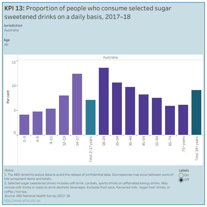 This figure shows the proportion of people who consume selected sugar sweetened drinks on a daily basis. National, state and territory data is presented by age groups for 2017–18. In Australia, around 1 in 11 adults aged 18 years and over consumed selected sugar sweetened drinks on a daily basis.