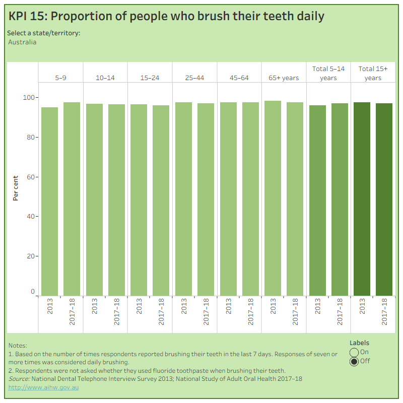 KPI 15: Proportion of people who brush their teeth dailyThis figure shows the proportion of people who brush their teeth daily. National, state and territory data is presented by age groups for 2013 and 2017-18. The majority (97%) of people report brushing their teeth daily in 2017–18.
