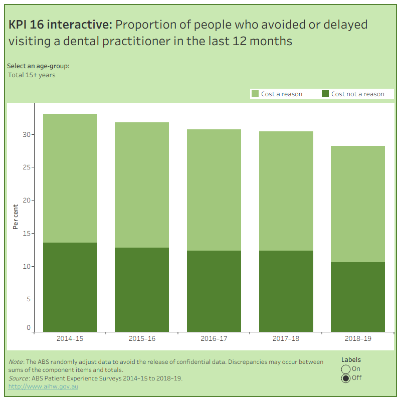 KPI 16 interactive: Proportion of people who avoided or delayed visiting a dental practitioner in the last 12 monthsThis figure shows the proportion of people who avoided or delayed visiting a dental practitioner in the last 12 months, and whether or not cost was a reason. Data is presented by age groups for the period 2014-15 to 2018-19. In 2018–19, 28% of people aged 15 years and over avoided or delayed visiting a dental practitioner.
