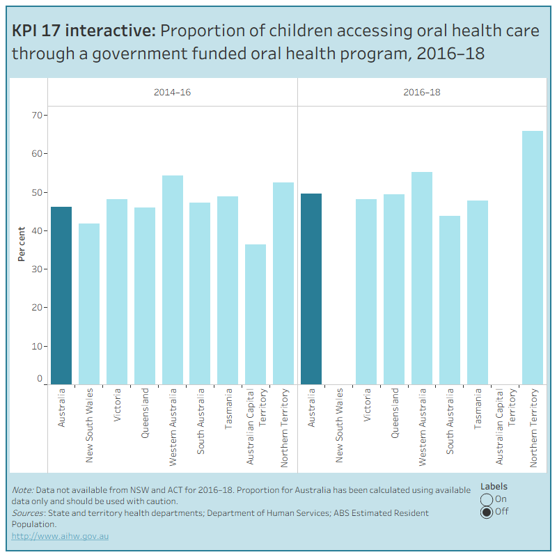 KPI 17 interactive: Proportion of children accessing oral health care through a government funded oral health program, 2016–18This figure shows the proportion of children accessing oral health care through a government funded oral health program. National, state and territory data is presented for 2014-16 and 2016–18. In Australia, around 1 in 2 (50%) children accessed oral healthcare through a government funded oral health program in 2016–18.
