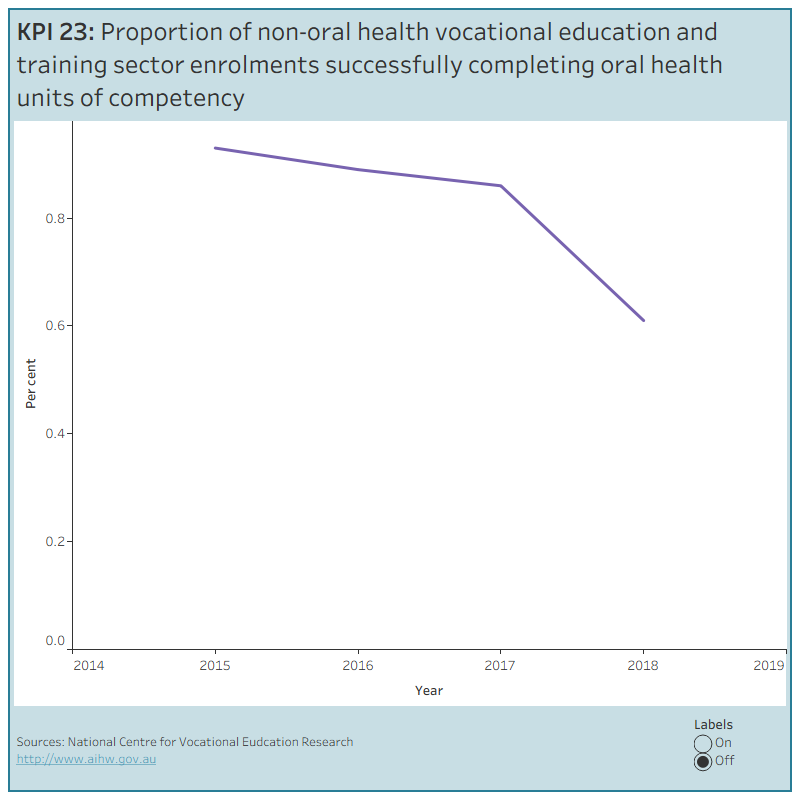 KPI 23: Proportion of non-oral health vocational education and training sector enrolments successfully completing oral health units of competencyThis figure shows the proportion of non-oral health vocational education and training sector enrolments successfully completing oral health units of competency, between 2015 and 2018. In 2018, 0.61% of non-oral health vocational education and training sector enrolments successfully completed oral health units of competency.
