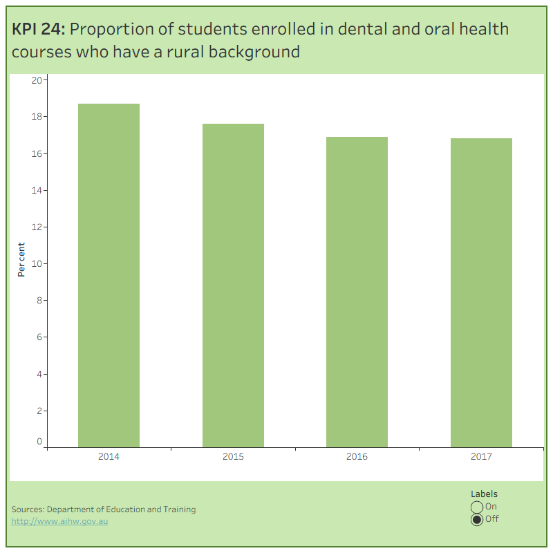 KPI 24: Proportion of students enrolled in dental and oral health courses who have a rural backgroundThis figure shows the proportion of students enrolled in dental and oral health courses who have a rural background, between 2014 and 2017. In 2017, 17% of students enrolled in dental and oral health courses had a rural background.
