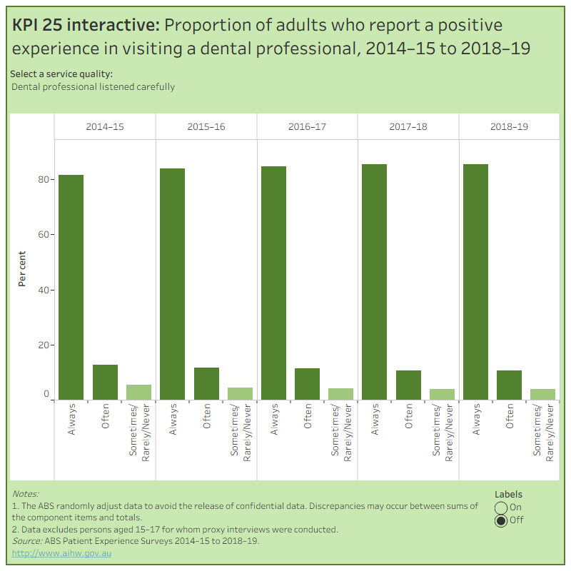 KPI 25 interactive: Proportion of adults who report a positive experience in visiting a dental professional, 2014–15 to 2018–19This figure shows the proportion of adults who reported a positive experience in visiting a dental professional, between 2014–15 and 2018–19. In 2018-19, 89% of dental professionals always spent enough time with the patient, 88% always showed respect and 86% always listened carefully.
