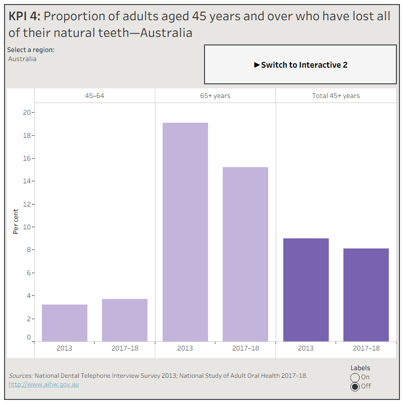 KPI 4 Interactive 1: Proportion of adults aged 45 years and over who have lost all of their natural teeth—AustraliaThis figure shows the proportion of adults aged 45 years and over who have lost all of their natural teeth. National, state and territory data is presented for 2013 and 2017-18. In Australia, 8.1% of adults aged 45 years and over had lost all of their natural teeth in 2017-18.KPI 4 Interactive 2: Proportion of adults aged 45 years and over who have lost all of their natural teeth—Public dental clientsThis figure shows the proportion of public dental clients aged 45 years and over who have lost all of their natural teeth, by state and territory, between 2014-15 and 2017-18.
