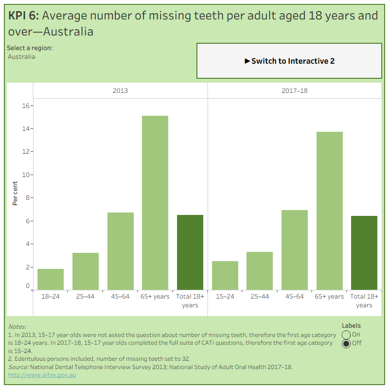KPI 6 Interactive 1: Average number of missing teeth per adult aged 18 years and over—AustraliaThis figure shows the average number of missing teeth per adult aged 18 years and over. National, state and territory data is presented for 2013 and 2017-18. In Australia, adults aged 18 years and over had an average of 6.4 missing teeth in 2017-18.KPI 6 Interactive 2: Average number of missing teeth per adult aged 18 years and over—Public dental clientsThis figure shows the average number of missing teeth per adult for public dental clients aged 18 years and over, by state and territory, between 2014-15 and 2017-18.
